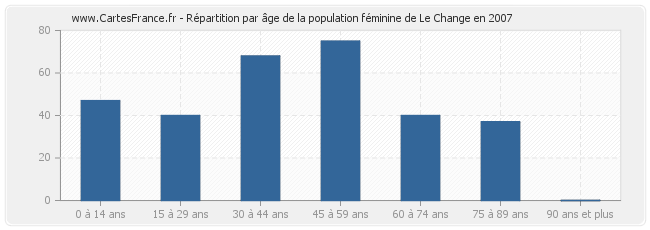 Répartition par âge de la population féminine de Le Change en 2007